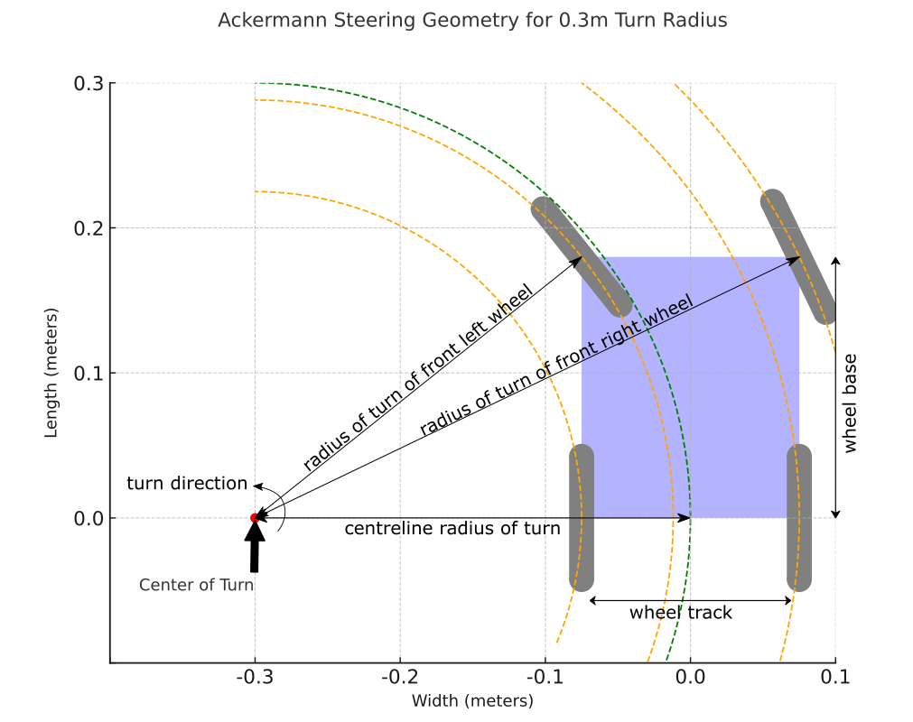 Geometry of Ackermann steering