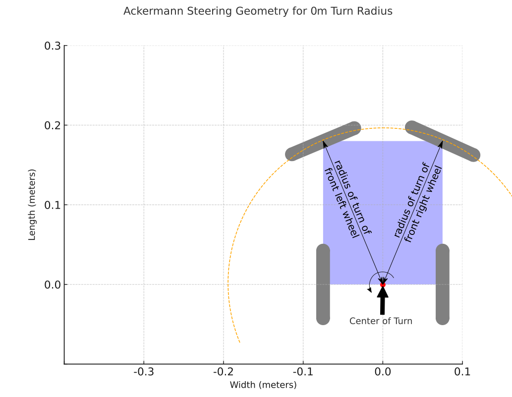 Steering arrangement when forward velocity is zero