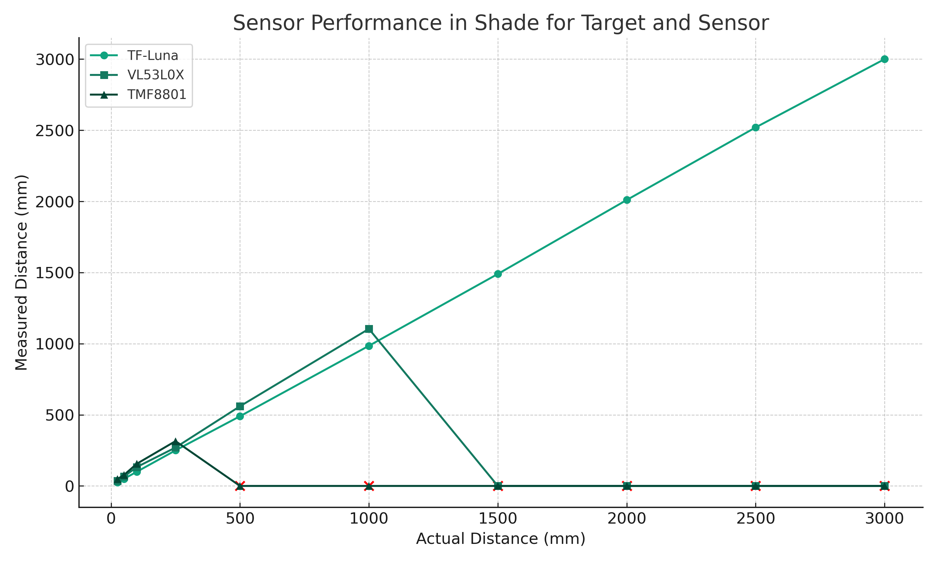 “chart showing results for shade for target and sensor”