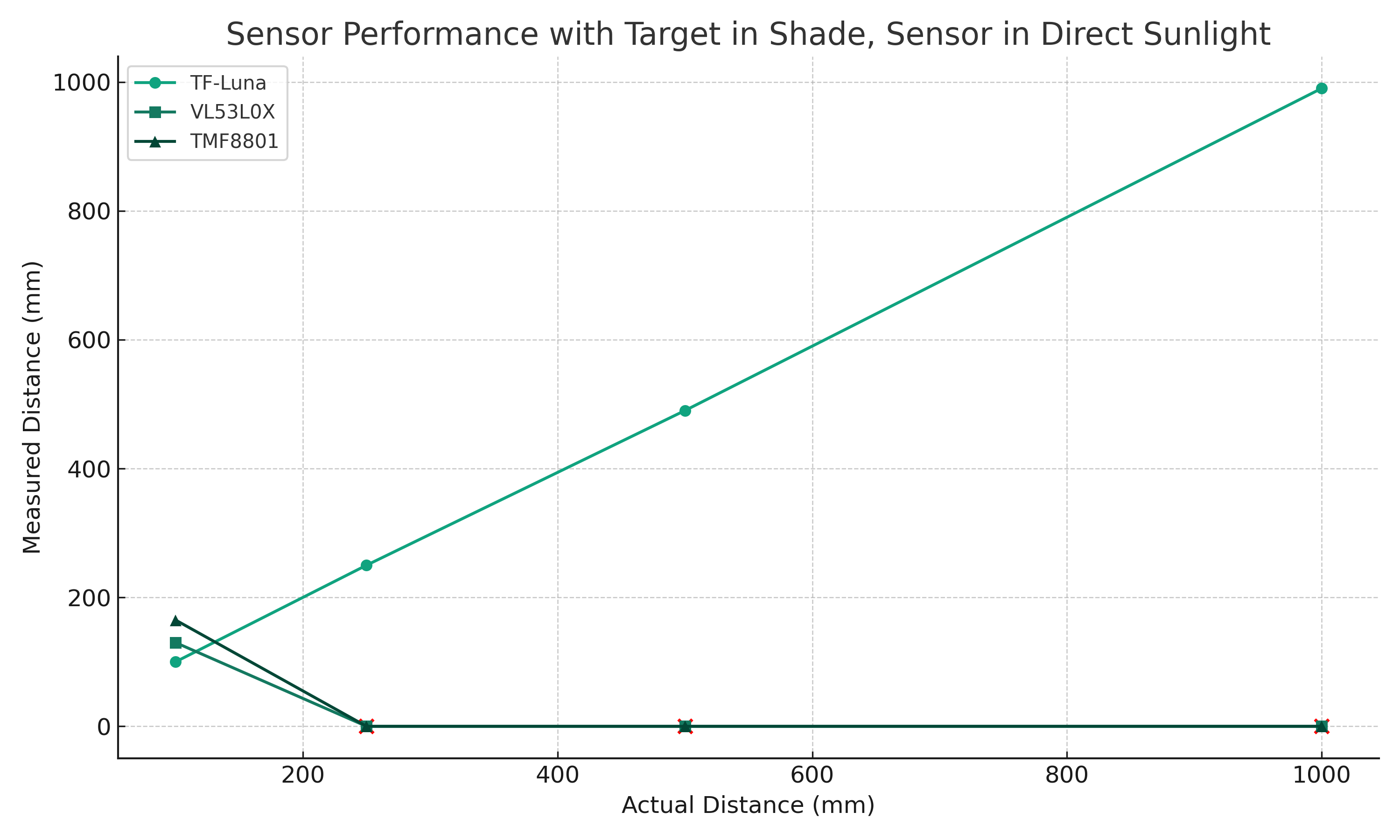 “chart showing results for target in shade, sensor in direct sunlight”