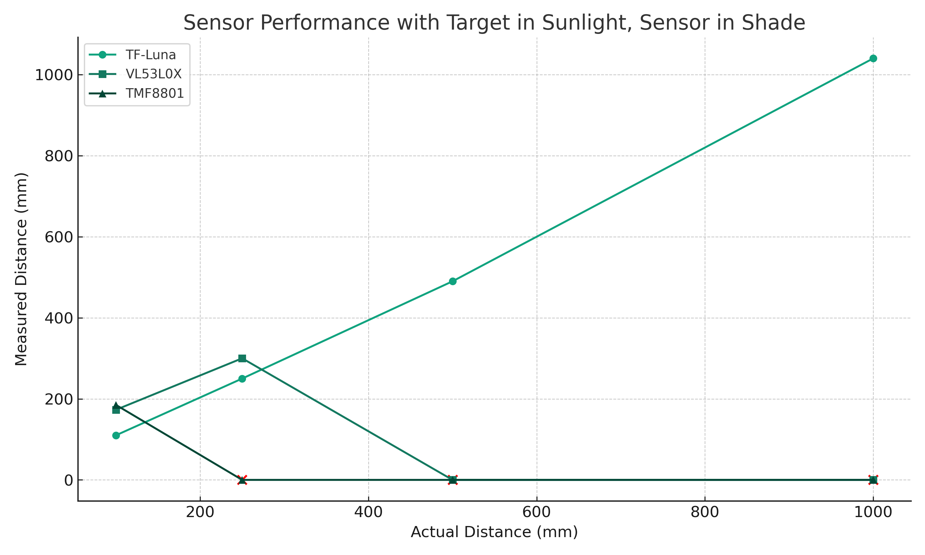 “chart showing results for target in sunlight, sensor in shade”